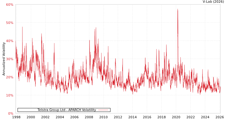 graph of Telstra Group Ltd APARCH