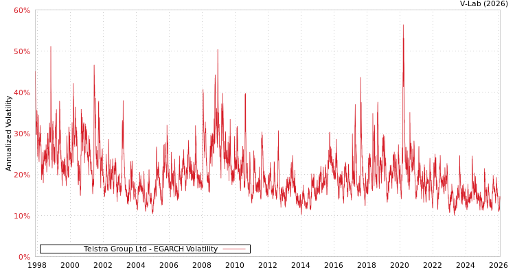 graph of Telstra Group Ltd EGARCH