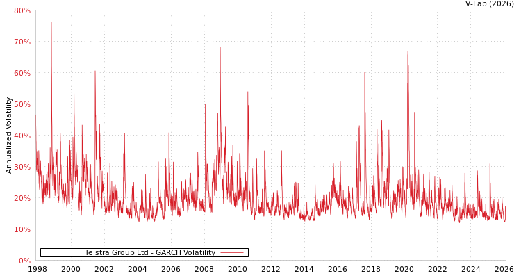 graph of Telstra Group Ltd GARCH
