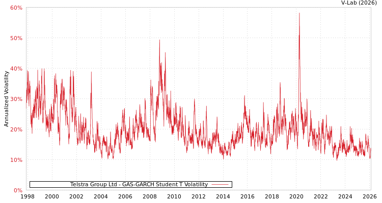 graph of Telstra Group Ltd GAS-GARCH-T