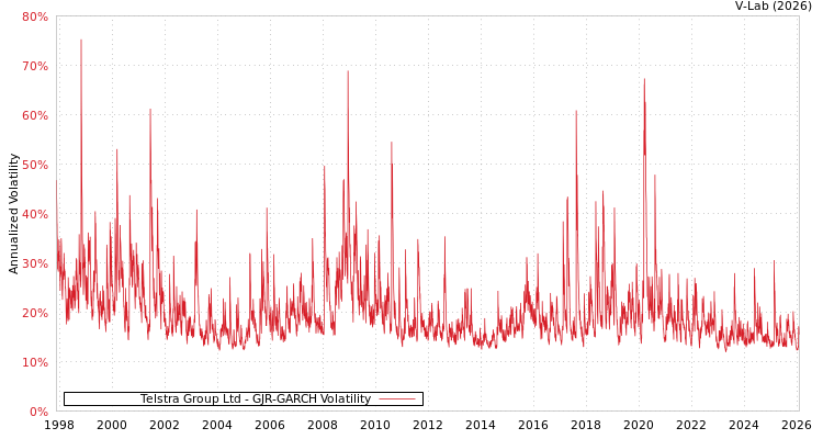 graph of Telstra Group Ltd GJR-GARCH