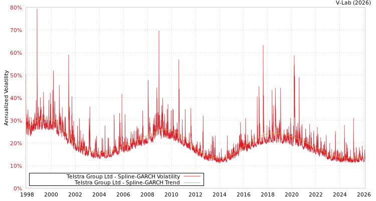 graph of Telstra Group Ltd SGARCH