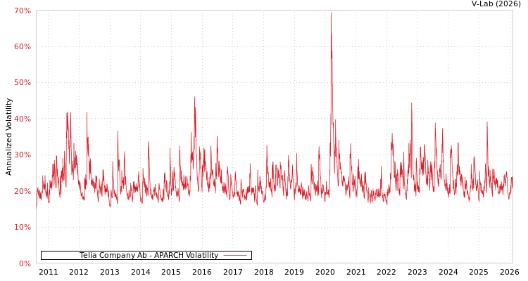 graph of Telia Company Ab APARCH