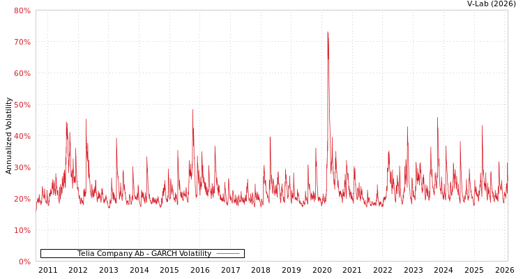 graph of Telia Company Ab GARCH