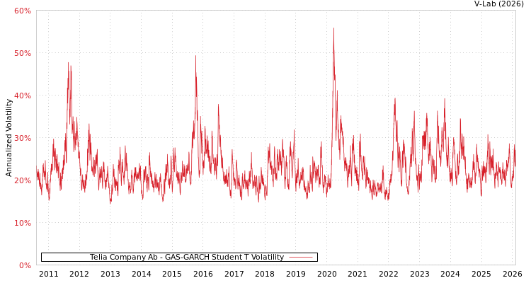 graph of Telia Company Ab GAS-GARCH-T