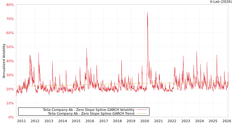 graph of Telia Company Ab S0GARCH