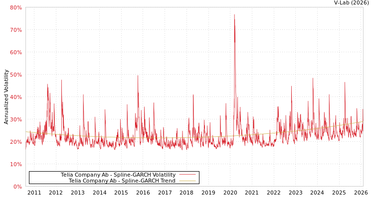 graph of Telia Company Ab SGARCH
