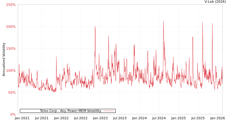 graph of Telos Corp APMEM