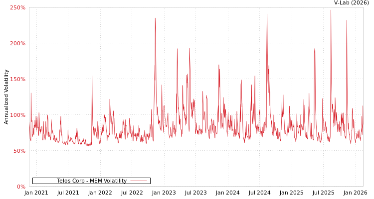 graph of Telos Corp MEM