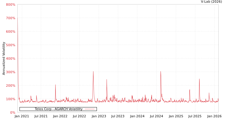graph of Telos Corp AGARCH