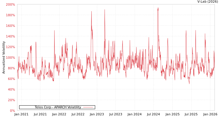 graph of Telos Corp APARCH