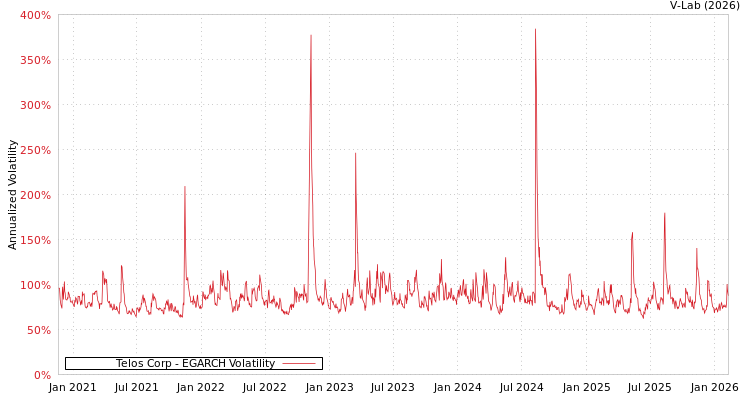 graph of Telos Corp EGARCH