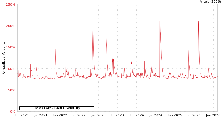 graph of Telos Corp GARCH