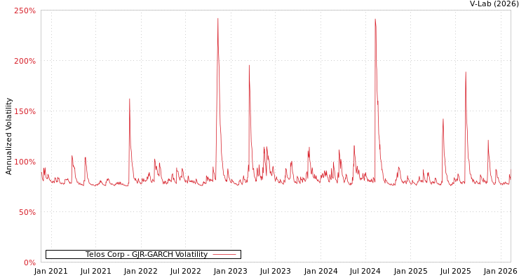 graph of Telos Corp GJR-GARCH