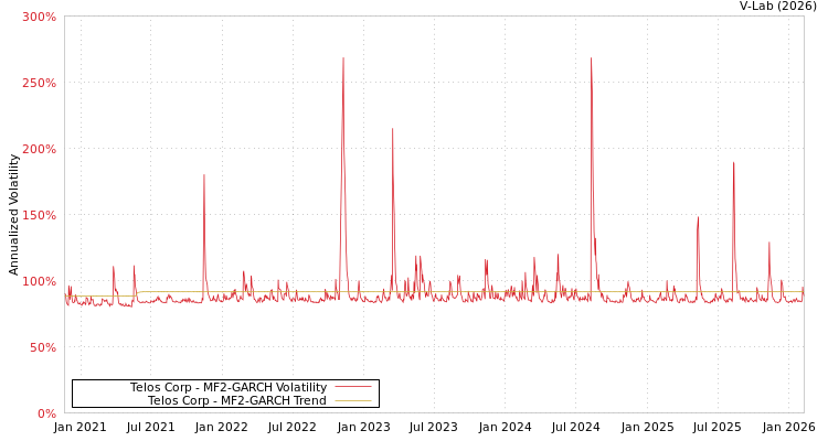 graph of Telos Corp MF2-GARCH