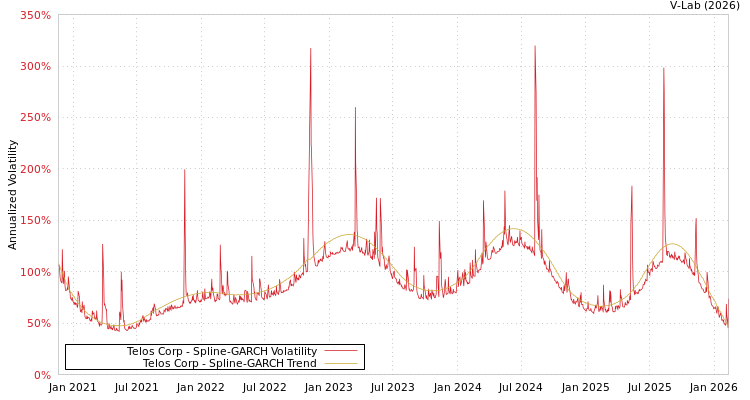 graph of Telos Corp SGARCH