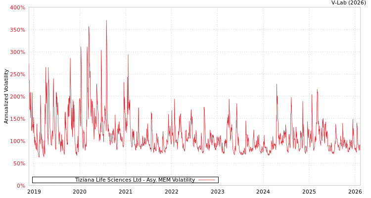 graph of Tiziana Life Sciences Ltd AMEM