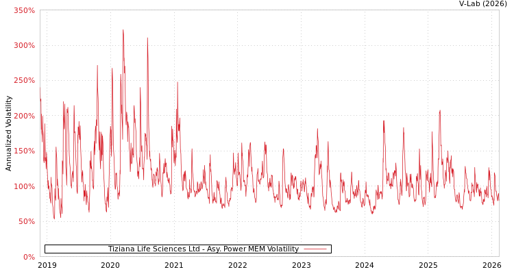 graph of Tiziana Life Sciences Ltd APMEM