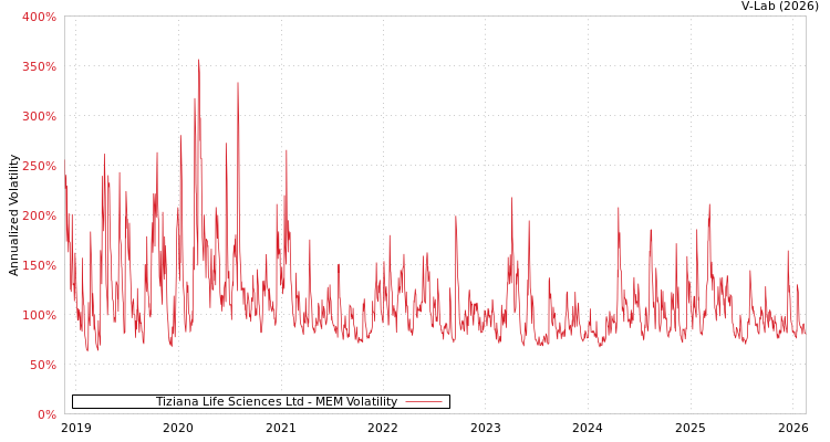 graph of Tiziana Life Sciences Ltd MEM