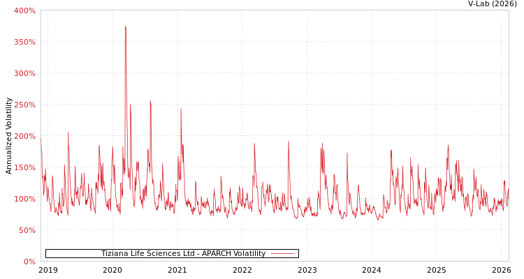 graph of Tiziana Life Sciences Ltd APARCH
