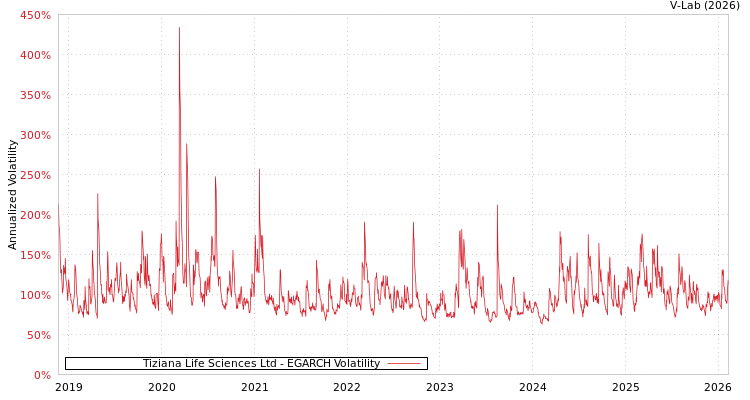 graph of Tiziana Life Sciences Ltd EGARCH