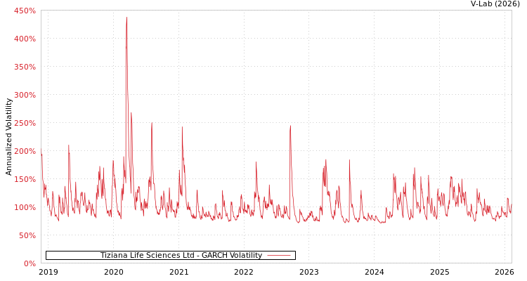 graph of Tiziana Life Sciences Ltd GARCH