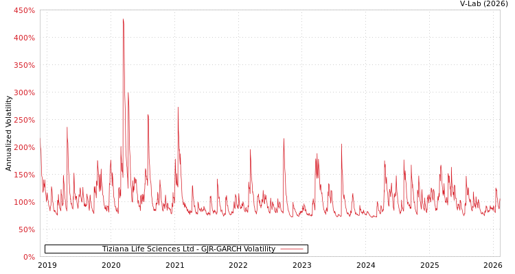 graph of Tiziana Life Sciences Ltd GJR-GARCH
