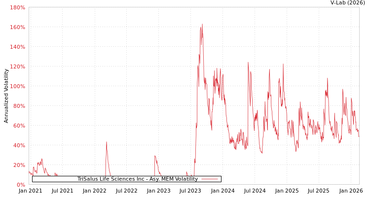 graph of TriSalus Life Sciences Inc AMEM