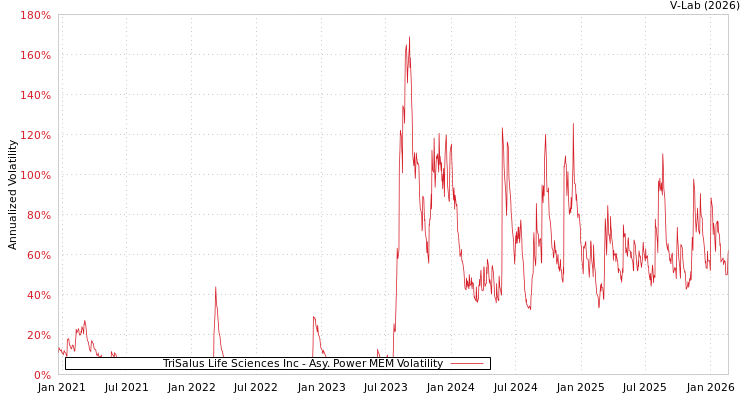 graph of TriSalus Life Sciences Inc APMEM