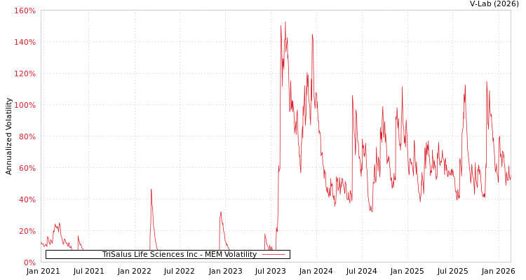 graph of TriSalus Life Sciences Inc MEM