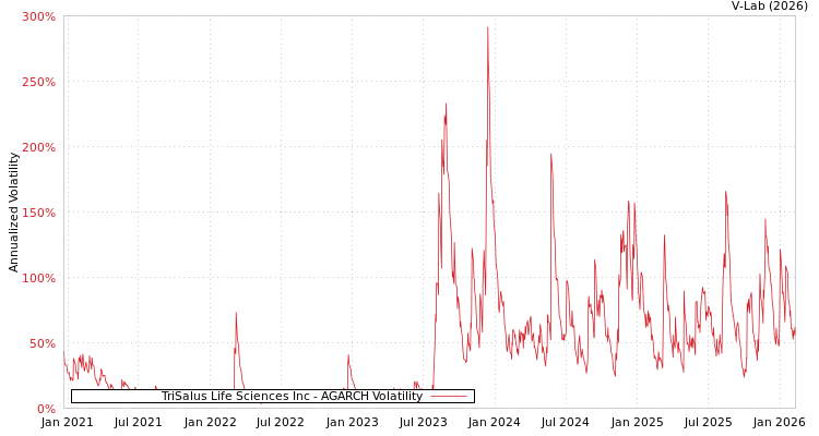 graph of TriSalus Life Sciences Inc AGARCH
