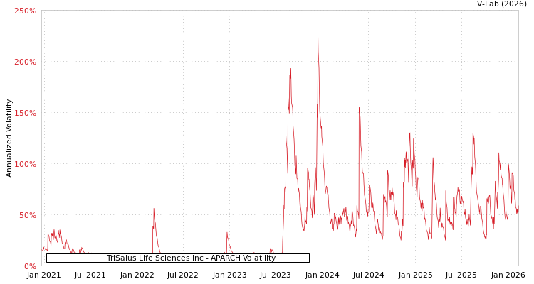 graph of TriSalus Life Sciences Inc APARCH