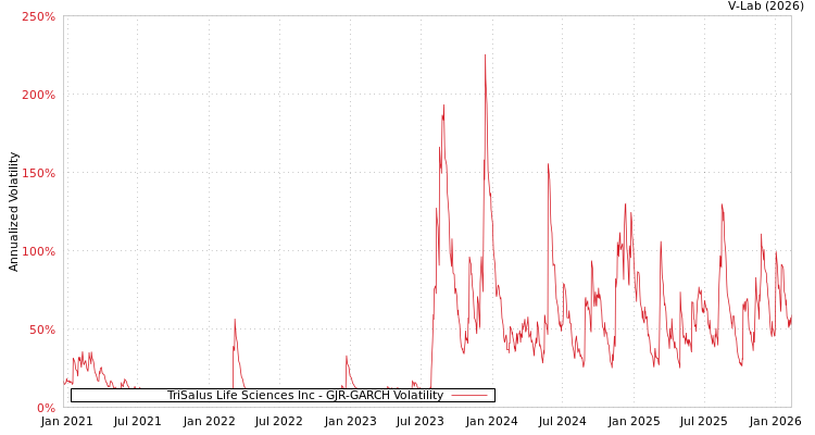 graph of TriSalus Life Sciences Inc GJR-GARCH