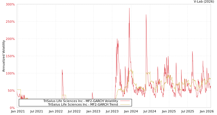 graph of TriSalus Life Sciences Inc MF2-GARCH