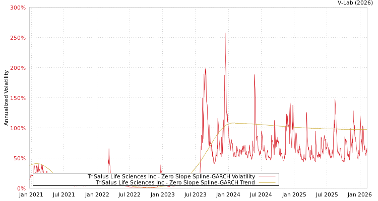 graph of TriSalus Life Sciences Inc S0GARCH