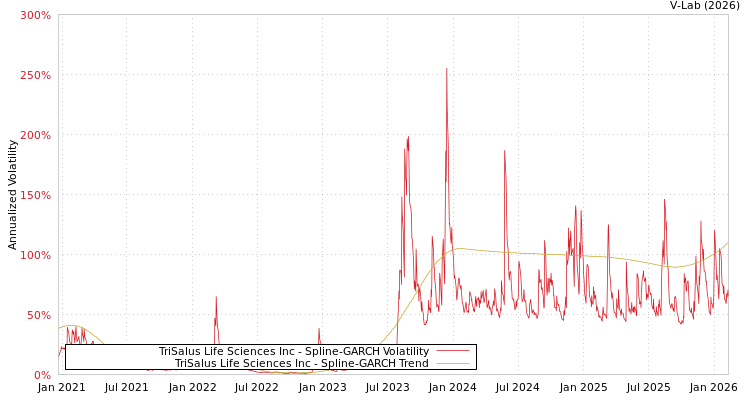 graph of TriSalus Life Sciences Inc SGARCH