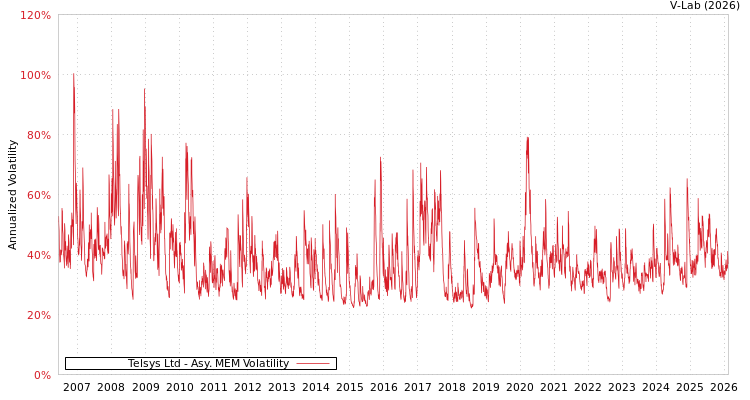 graph of Telsys Ltd AMEM