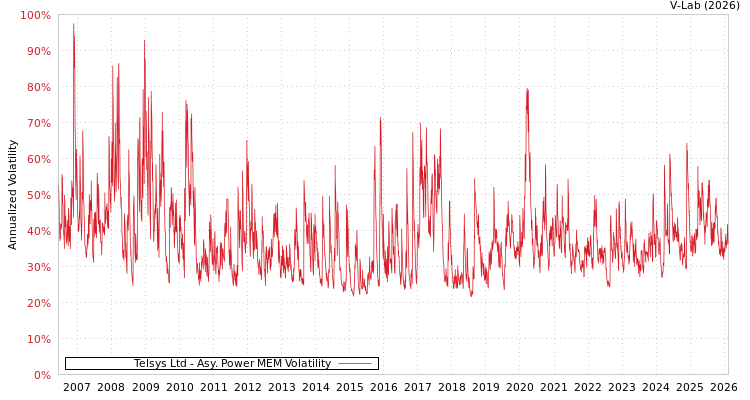 graph of Telsys Ltd APMEM