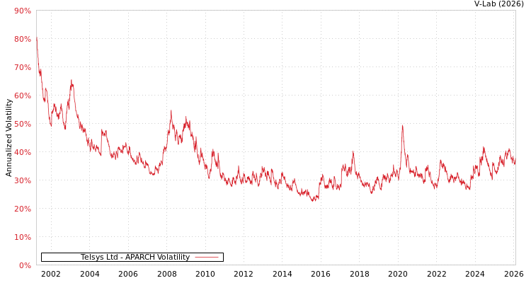graph of Telsys Ltd APARCH