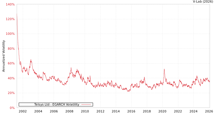 graph of Telsys Ltd EGARCH