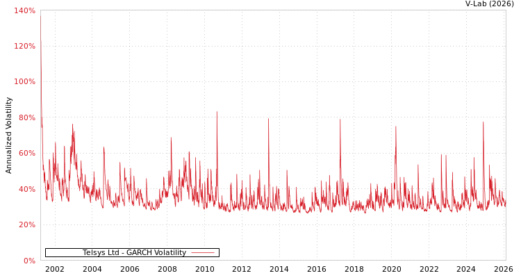 graph of Telsys Ltd GARCH