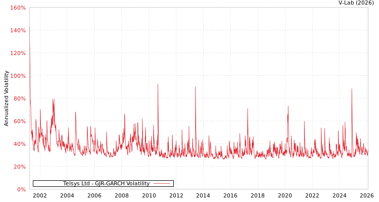 graph of Telsys Ltd GJR-GARCH