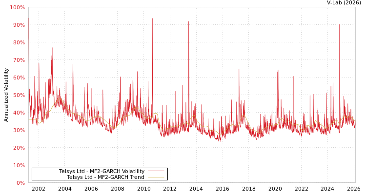 graph of Telsys Ltd MF2-GARCH