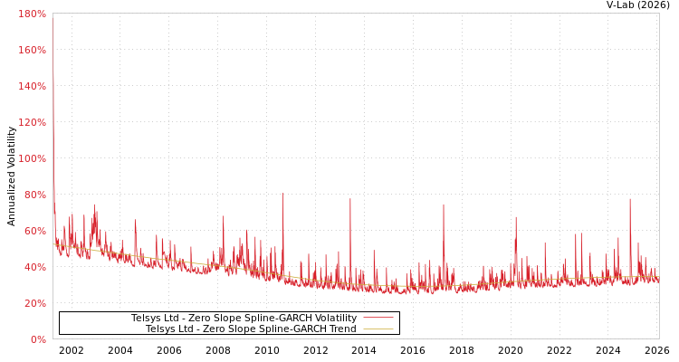 graph of Telsys Ltd S0GARCH