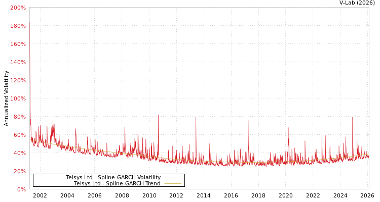 graph of Telsys Ltd SGARCH