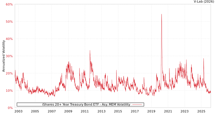 graph of iShares 20+ Year Treasury Bond ETF AMEM