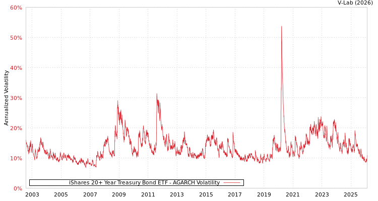 graph of iShares 20+ Year Treasury Bond ETF AGARCH