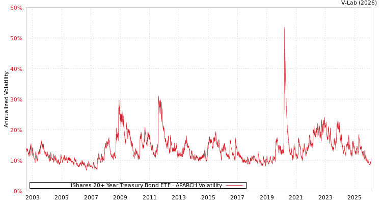 graph of iShares 20+ Year Treasury Bond ETF APARCH