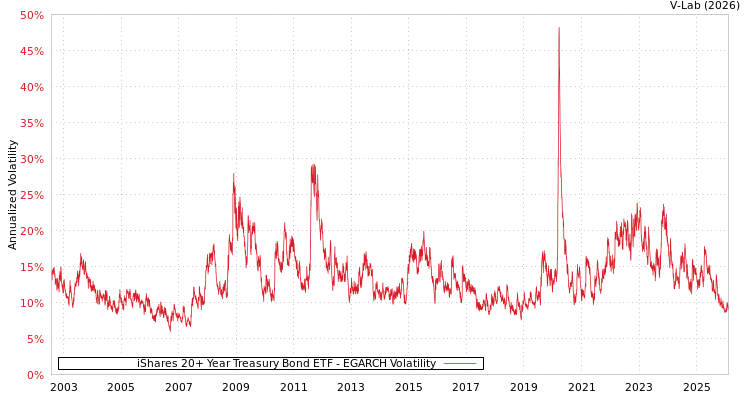 graph of iShares 20+ Year Treasury Bond ETF EGARCH