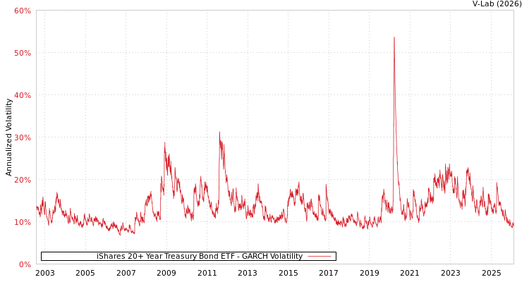 graph of iShares 20+ Year Treasury Bond ETF GARCH